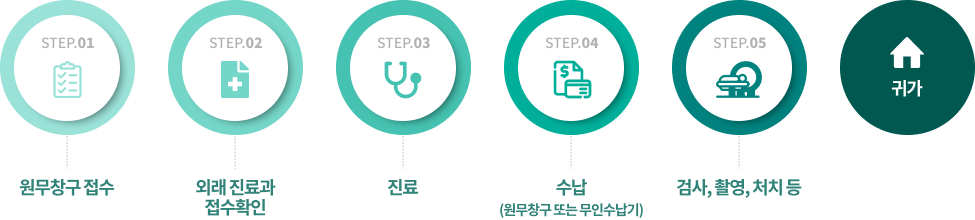진료절차 STEP.01 원무창구 접수, STEP.02 외래 진료과 접수확인, STEP.03 진료, STEP.04 수납(원무창구 또는 무인수납기), STEP.05 검사, 촬영, 처치 등, 귀가