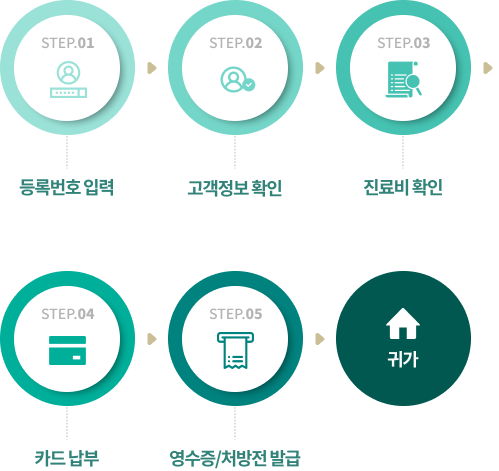 STEP.01 등록번호 입력, STEP.02 고객정보 확인, STEP.03 진료비 확인, STEP.04 카드 납부, STEP.05 영수증/처방전 발급, 귀가