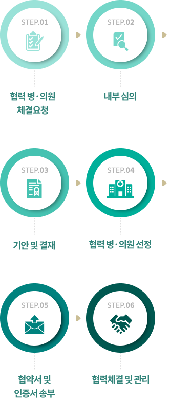 STEP.01 협력 병·의원 체결요청, STEP.02 내부 심의, STEP.03 기안 및 결재, STEP.04 협력 병·의원 선정, STEP.05 협약서 및 인증서 송부, STEP.06 협력체결 및 관리
