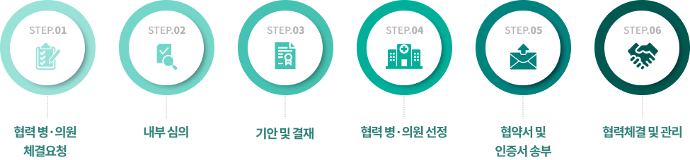 STEP.01 협력 병·의원 체결요청, STEP.02 내부 심의, STEP.03 기안 및 결재, STEP.04 협력 병·의원 선정, STEP.05 협약서 및 인증서 송부, STEP.06 협력체결 및 관리