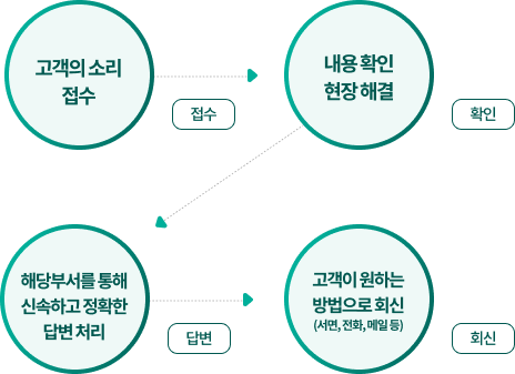 고객의 소리 접수(접수), 내용 확인 현장 해결(확인), 해당부서를 통해
신속하고 정확한 답변 처리(답변),고객이 원하는방법으로 회신 (서면, 전화, 메일 등)(회신)