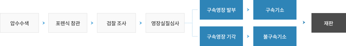압수수색-포렌식 참관-검찰 조사-영장실질심사 1)구속영장 발부-구속기소-재판 2)구속영장 기각-불구속기소-재판