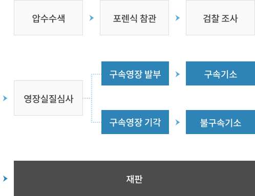 압수수색-포렌식 참관-검찰 조사-영장실질심사 1)구속영장 발부-구속기소-재판 2)구속영장 기각-불구속기소-재판