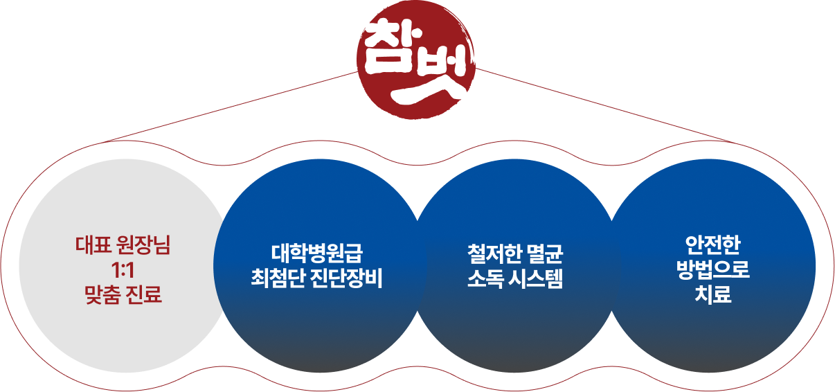대표 원장님 1:1 맞춤 진료, 대학병원급 최첨단 진단장비, 철저한 멸균 소독 시스템, 안전한 방법으로 치료