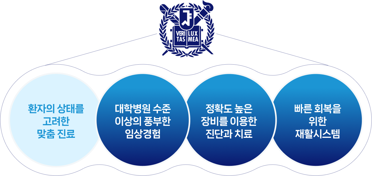 환자의 상태를 고려한 맞춤 진료, 대학병원 수준 이상의 풍부한 임상경험, 정확도 높은 장비를 이용한 진단과 치료, 빠른  회복을 위한 재활시스템
