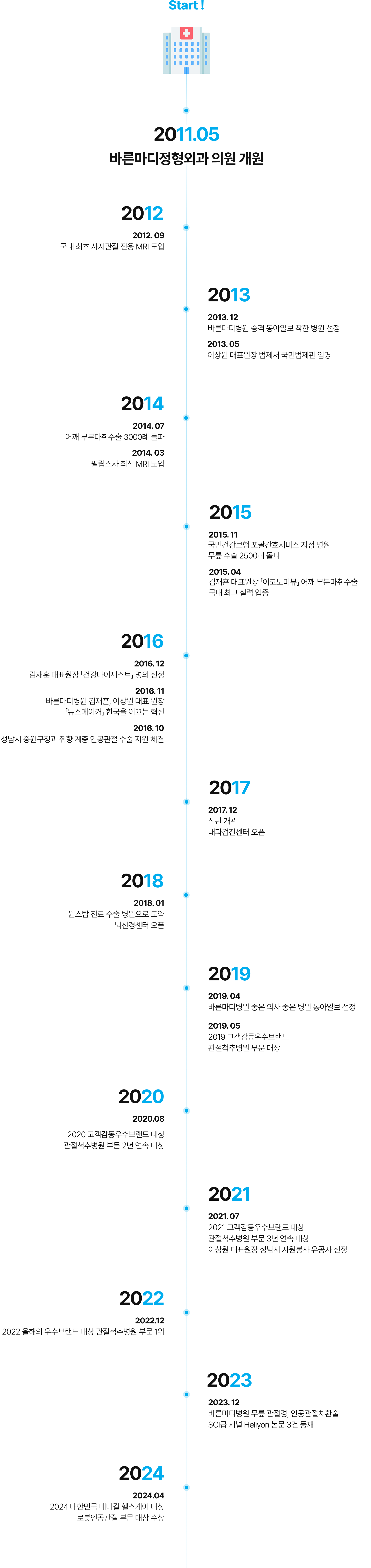
            2012. 09 국내 최초 사지관절 전용 MRI 도입
            2013. 12 바른마디병원 승격 동아일보 착한 병원 선정
            2013. 05 이상원 대표원장 법제처 국민법제관 임명
            2014. 07 어깨 부분마취수술 3000례 돌파
            2014. 03 필립스사 최신 MRI 도입
            2015. 11 국민건강보험 포괄간호서비스 지정 병원 무릎 수술 2500례 돌파
            2015. 04 김재훈 대표원장 「이코노미뷰」 어깨 부분마취수술 국내 최고 실력 입증
            2016. 12 김재훈 대표원장 「건강다이제스트」 명의 선정
            2016. 11 바른마디병원 김재훈, 이상원 대표 원장 「뉴스메이커」 한국을 이끄는 혁신
            2016. 10 성남시 중원구청과 취향 계층 인공관절 수술 지원 체결
            2017. 12 국민건강보험 건강검진 지정기관
            2018. 01 원스탑 진료 수술 병원으로 도약
            