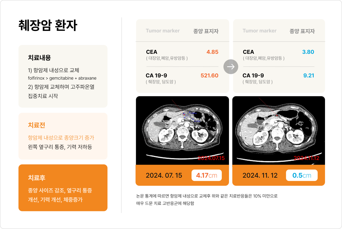 췌장암 환자 전후 결과 1