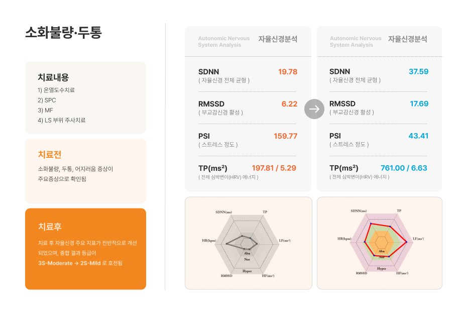 췌장암 환자 전후 결과 1