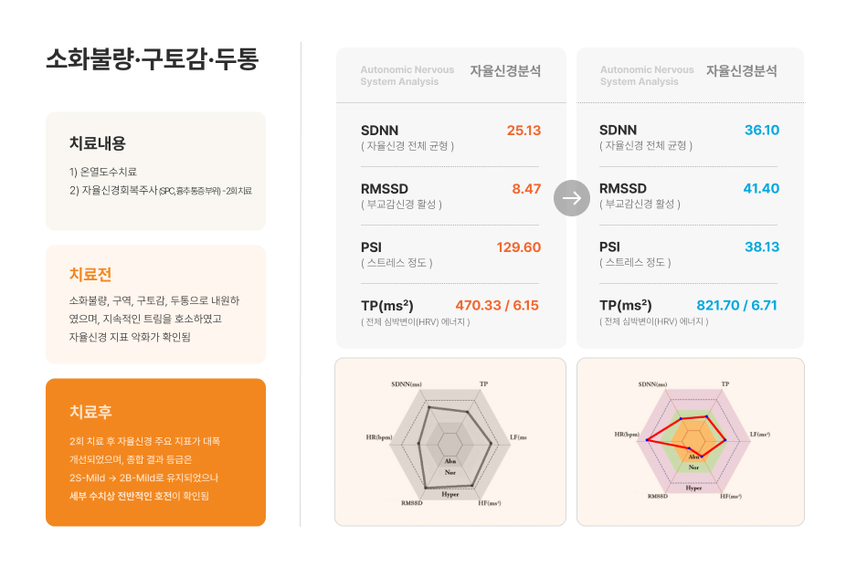 췌장암 환자 전후 결과 2